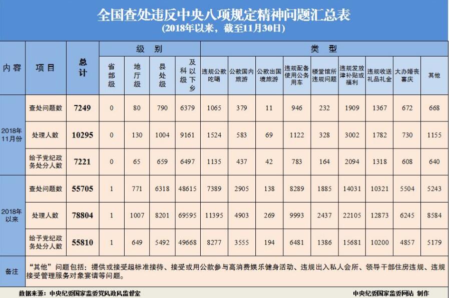 20191101731203677 2018年11月全国查处违反中央八项规定精神问题7249起