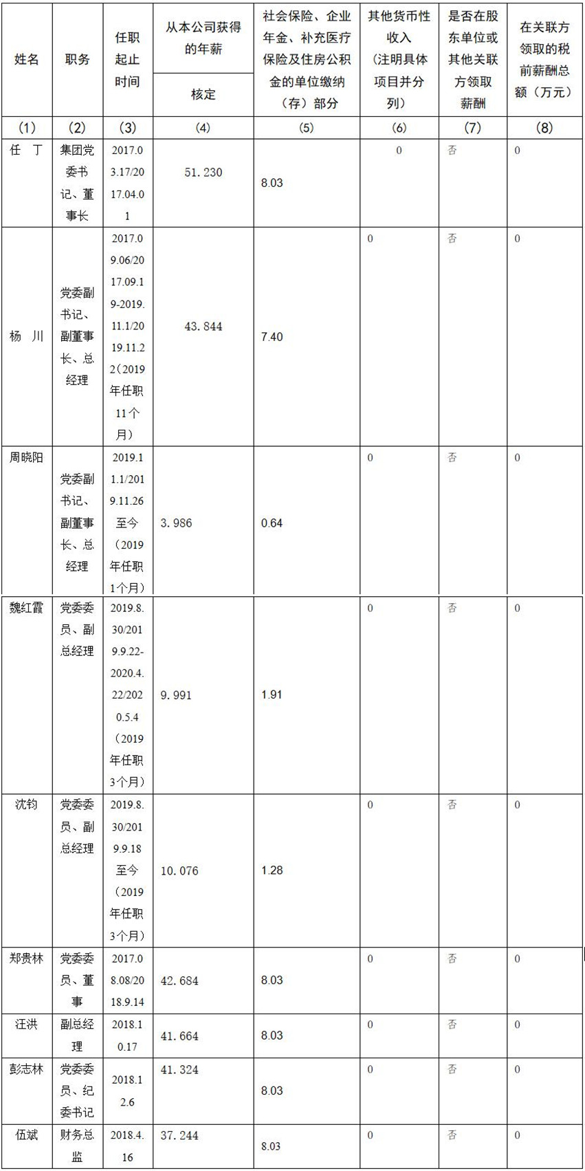 2021220174525836 亿万先生mr官方网站 公司董事、监事、高级管理人员2019年度薪酬情况