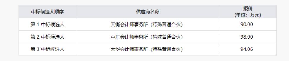 20219131616188075 亿万先生mr官方网站清产核资专项财务审计服务项目结果公示