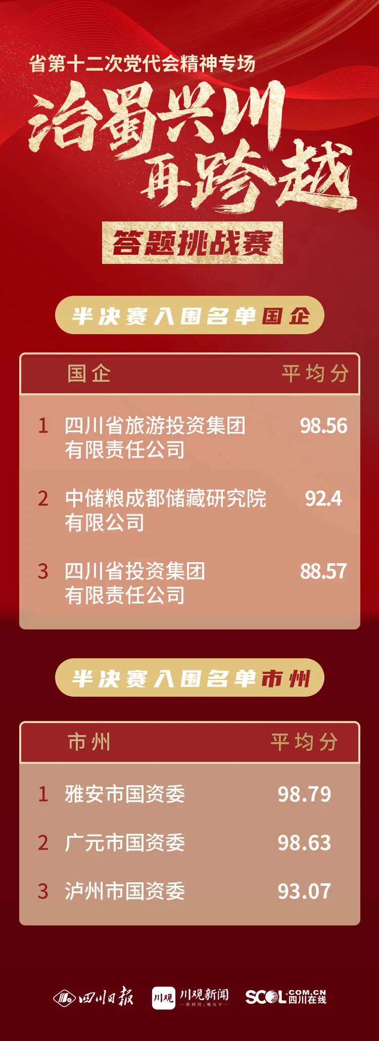 42b4e137-45c7-4f07-9b55-6d3b2a062be6 集团以榜单第一成绩入围省第十二次党代会精神专场答题挑战赛半决赛