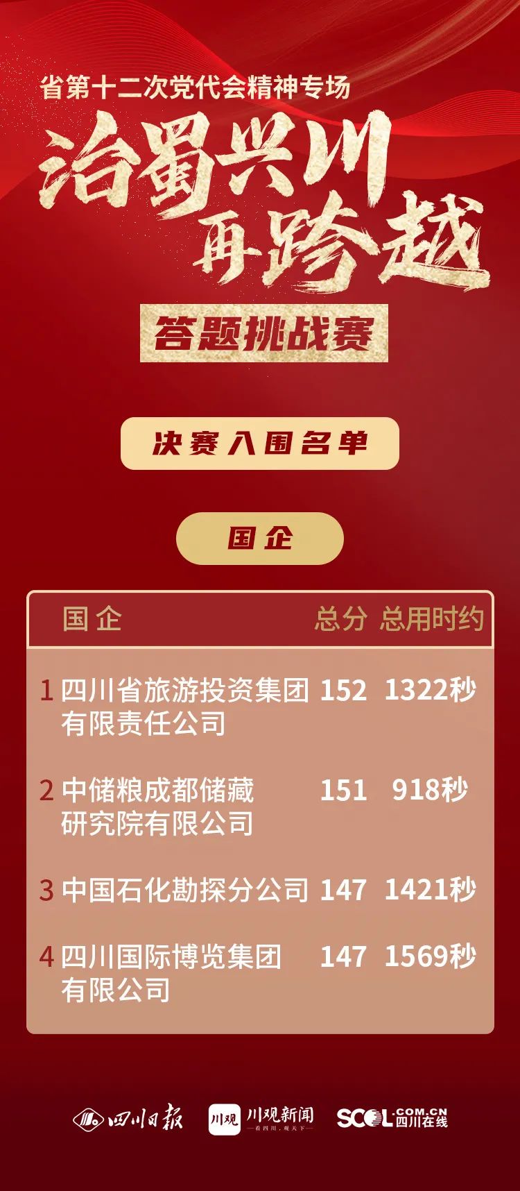 71270873-0cf2-4fa1-b2ba-85b0cc345a49 集团以榜单第一成绩晋级省第十二次党代会精神专场答题挑战赛决赛