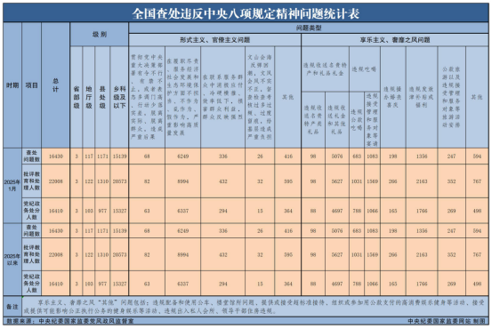 0a98e461-97c9-4117-8509-4a9172aa5549 2025年1月全国查处违反中央八项规定精神问题16430起