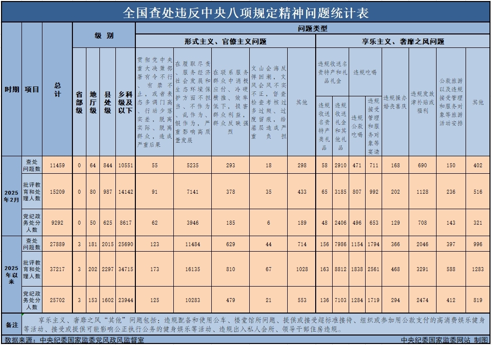 02dbaefa-75bd-4728-bae7-4aa8aaadea51 2025年2月全国查处违反中央八项规定精神问题11459起