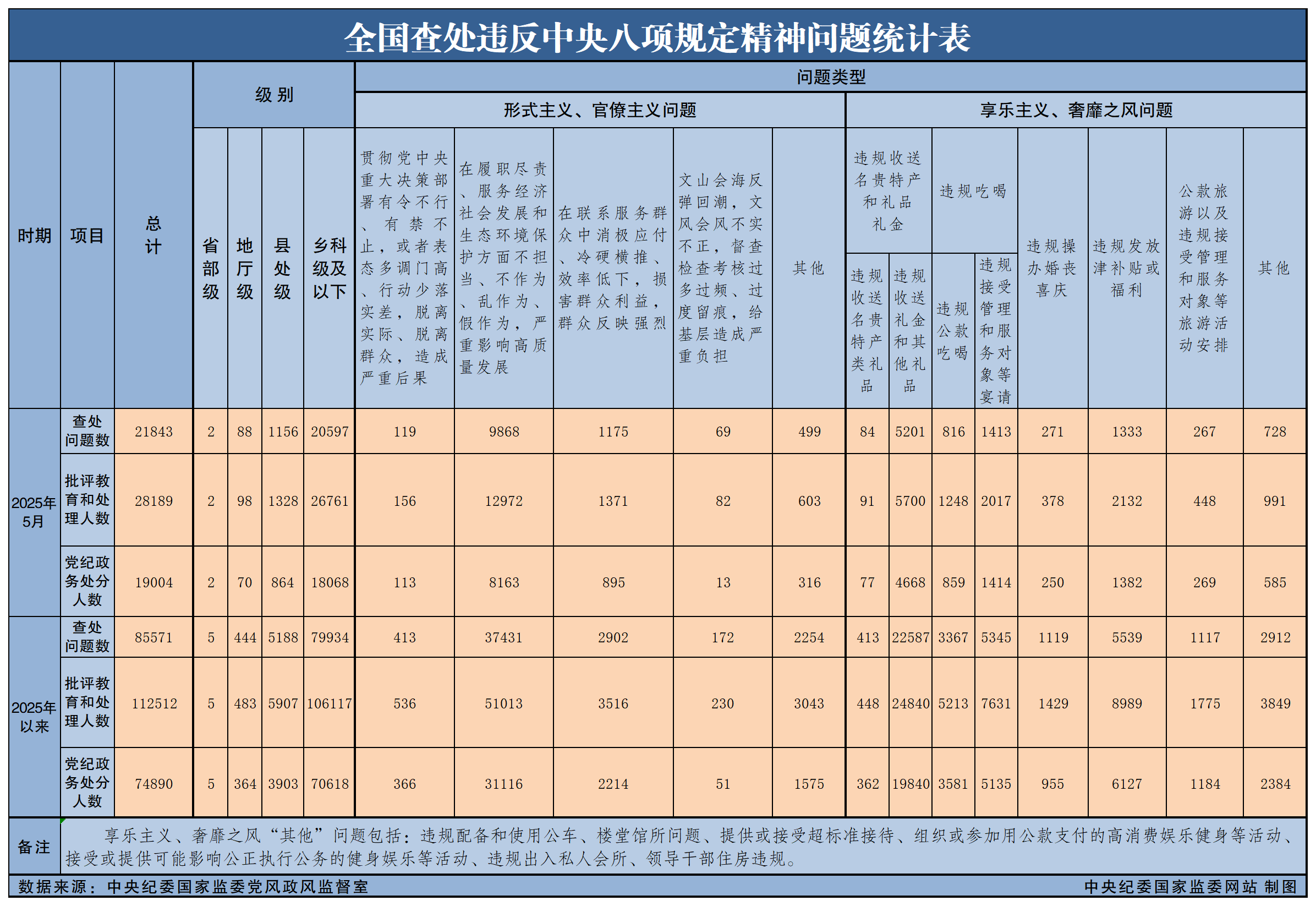 7cbd0ba2-21c3-497f-beea-765a1583b5a8 2025年5月全国查处违反中央八项规定精神问题21843起