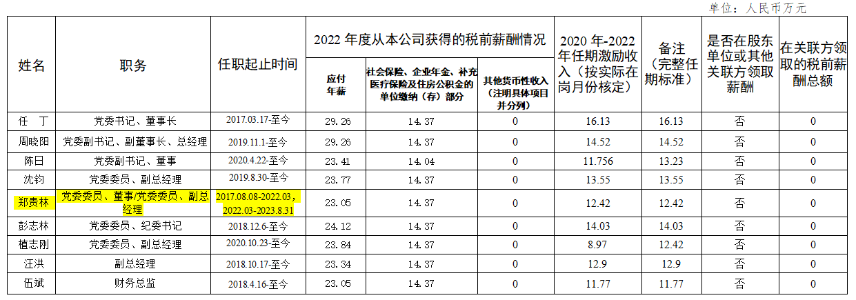 省亿万先生mr官方网站集团领导班子第六任期激励收入和2022年度薪酬情况